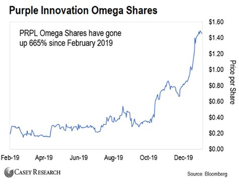 project omega stock price chart